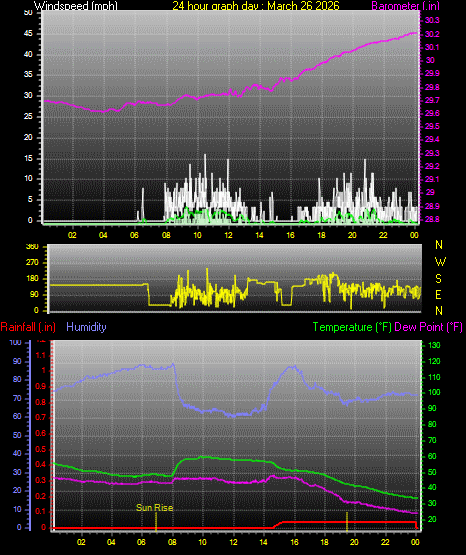 24 Hour Graph for Day 26