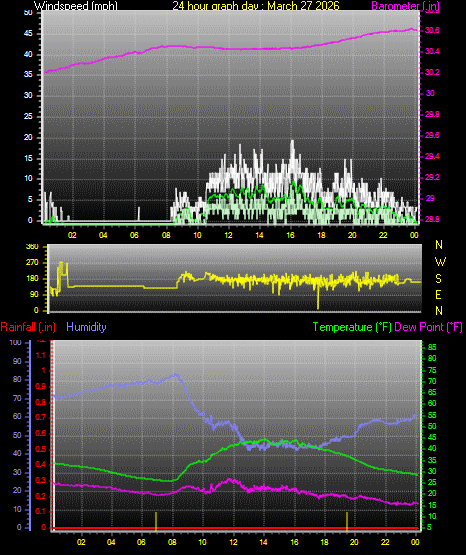 24 Hour Graph for Day 27