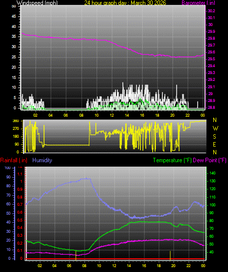 24 Hour Graph for Day 30