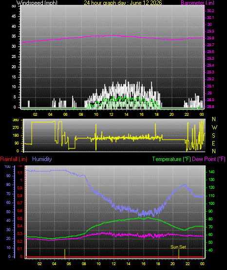 24 Hour Graph for Day 12
