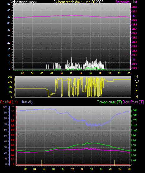 24 Hour Graph for Day 26