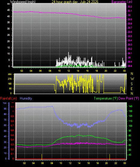 24 Hour Graph for Day 24