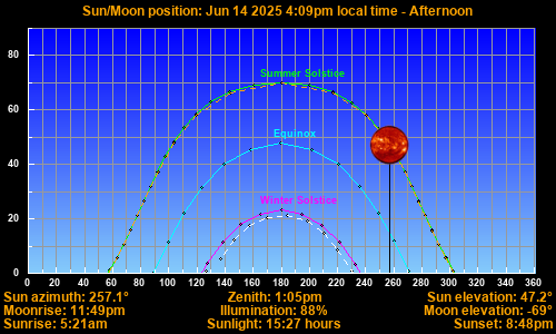 Sun/Moon sky position graph