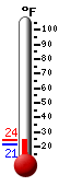 Currently: 28.0, Max: 30.4, Min: 10.9