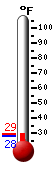 Currently: 28.3, Max: 28.7, Min: 28.3
