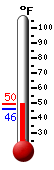 Currently: 48.6, Max: 49.3, Min: 45.9