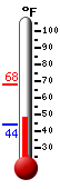 Currently: 49.9, Max: 68.2, Min: 43.8