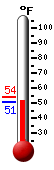 Currently: 51.6, Max: 53.8, Min: 51.5