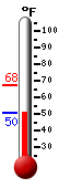 Currently: 52.2, Max: 67.7, Min: 52.2