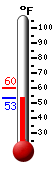Currently: 53.9, Max: 60.0, Min: 53.3