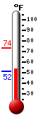 Currently: 54.4, Max: 73.5, Min: 51.7