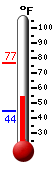 Currently: 55.0, Max: 76.8, Min: 44.5