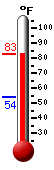 Currently: 55.6, Max: 60.1, Min: 55.6