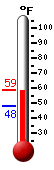 Currently: 56.4, Max: 58.7, Min: 48.1