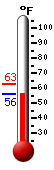 Currently: 56.8, Max: 63.0, Min: 56.8