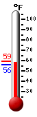 Currently: 57.0, Max: 59.2, Min: 55.8