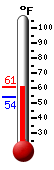 Currently: 58.5, Max: 59.5, Min: 54.0