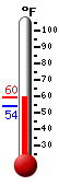 Currently: 59.3, Max: 59.5, Min: 54.0