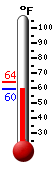 Currently: 59.7, Max: 64.3, Min: 59.7