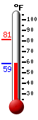 Currently: 59.9, Max: 81.2, Min: 59.9
