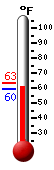 Currently: 60.5, Max: 63.1, Min: 59.5