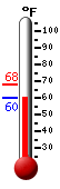 Currently: 61.6, Max: 67.9, Min: 61.6
