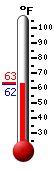 Currently: 63.1, Max: 83.7, Min: 54.2