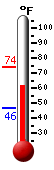 Currently: 63.3, Max: 73.8, Min: 46.4