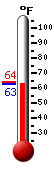 Currently: 63.6, Max: -148.0, Min: 212.0