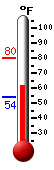 Currently: 64.7, Max: 79.7, Min: 54.3