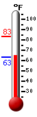 Currently: 65.7, Max: 83.3, Min: 63.4