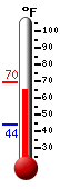 Currently: 66.7, Max: 69.7, Min: 43.9