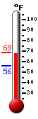 Currently: 66.8, Max: 67.7, Min: 55.7