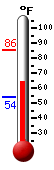 Currently: 67.0, Max: 85.4, Min: 54.0