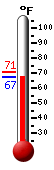 Currently: 67.3, Max: 70.6, Min: 67.3
