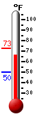 Currently: 68.0, Max: 73.0, Min: 49.8