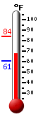 Currently: 68.1, Max: 84.2, Min: 60.6