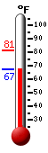 Currently: 69.0, Max: 81.2, Min: 69.0