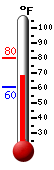 Currently: 69.1, Max: 80.2, Min: 60.5