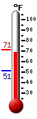 Currently: 69.9, Max: 71.2, Min: 51.4