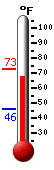 Currently: 70.2, Max: 72.6, Min: 46.0