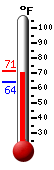 Currently: 70.8, Max: 71.0, Min: 64.3