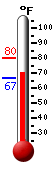 Currently: 70.9, Max: 80.2, Min: 66.5