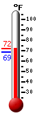 Currently: 71.8, Max: 72.2, Min: 68.9