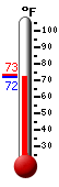 Currently: 72.4, Max: 73.2, Min: 72.4