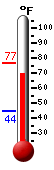 Currently: 72.6, Max: 76.8, Min: 44.5