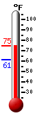 Currently: 72.9, Max: 72.9, Min: 61.4
