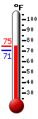 Currently: 73.1, Max: 74.5, Min: 70.8