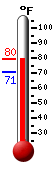 Currently: 73.3, Max: 74.5, Min: 70.8