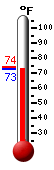 Currently: 73.4, Max: 74.0, Min: 73.0